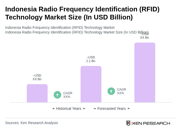 Indonesia Radio Frequency Identification (RFID) Technology Market Size